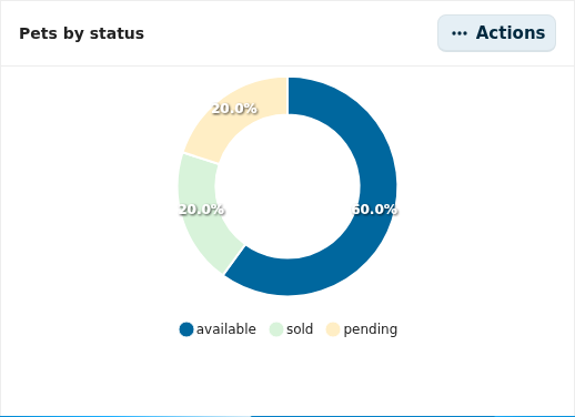 A donut Chart widget titled "Pets by status" with available, sold and pending segments